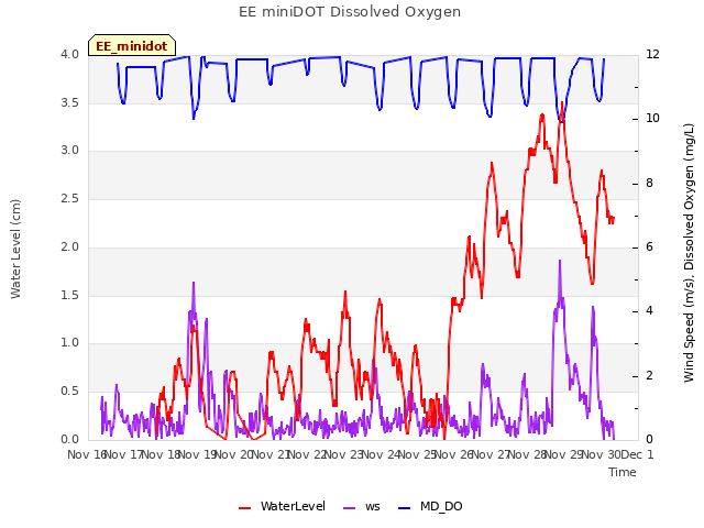 plot of EE miniDOT Dissolved Oxygen