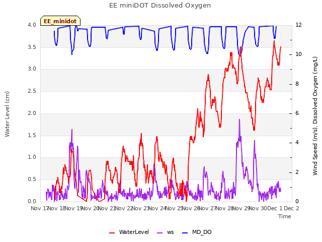 plot of EE miniDOT Dissolved Oxygen