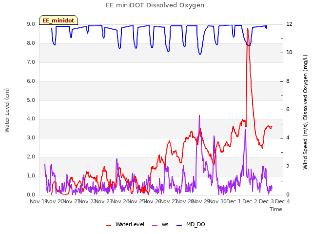 plot of EE miniDOT Dissolved Oxygen