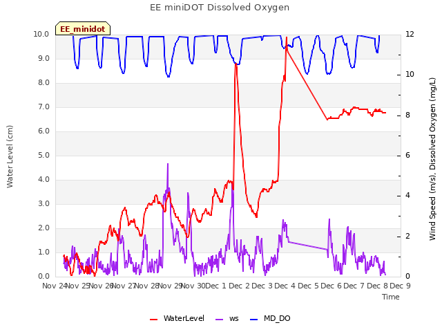 plot of EE miniDOT Dissolved Oxygen