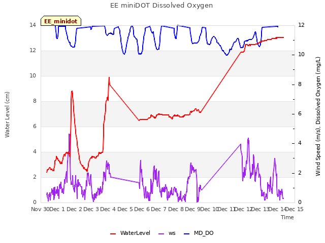 plot of EE miniDOT Dissolved Oxygen