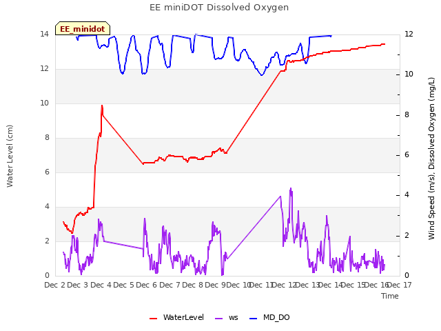 plot of EE miniDOT Dissolved Oxygen