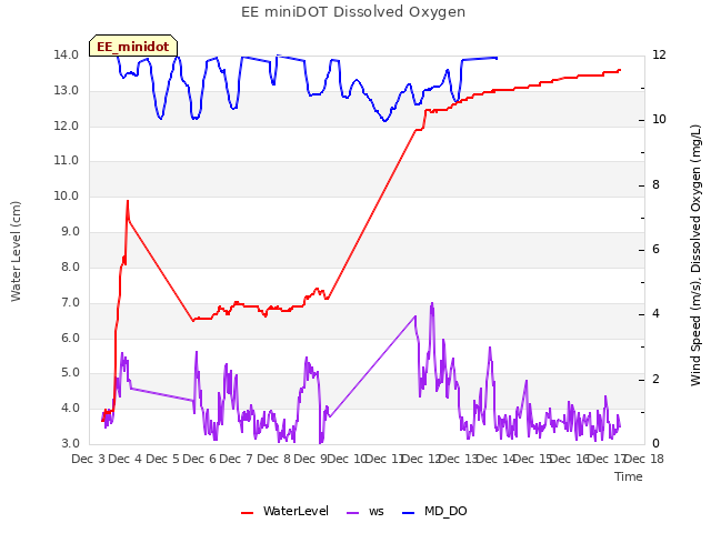 plot of EE miniDOT Dissolved Oxygen