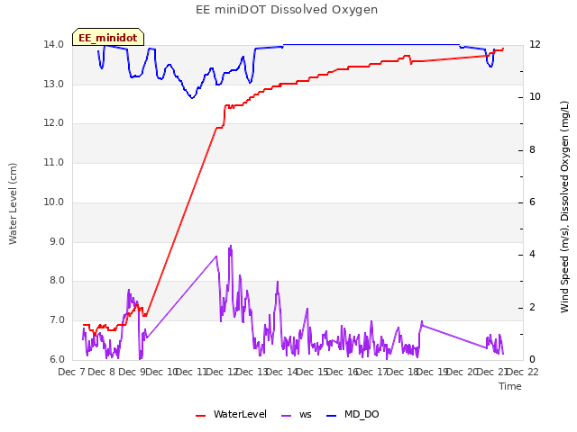 plot of EE miniDOT Dissolved Oxygen