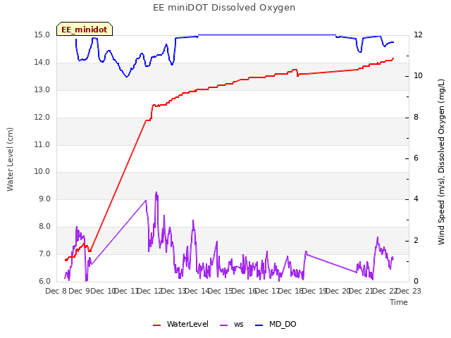 plot of EE miniDOT Dissolved Oxygen