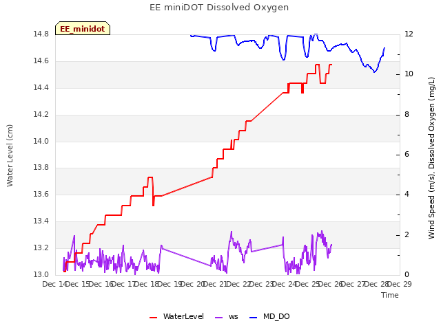 plot of EE miniDOT Dissolved Oxygen