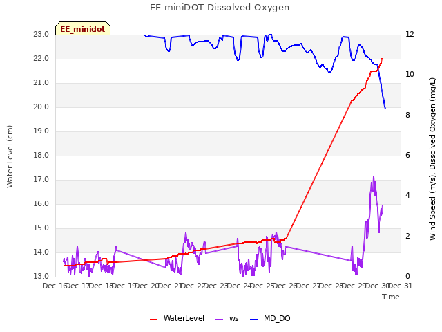 plot of EE miniDOT Dissolved Oxygen