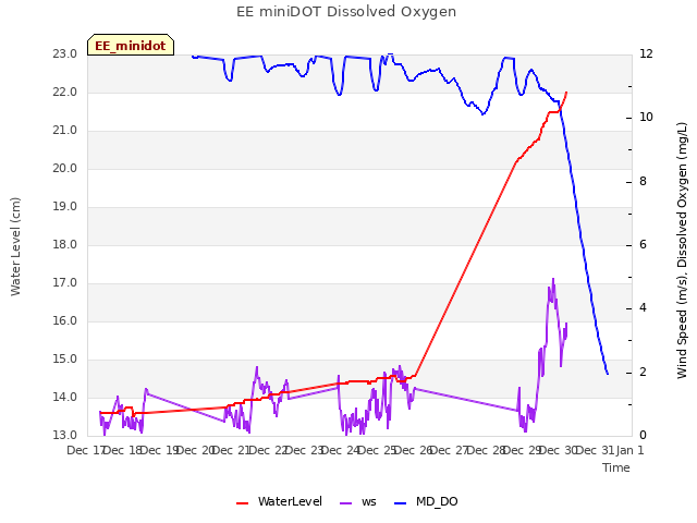 plot of EE miniDOT Dissolved Oxygen