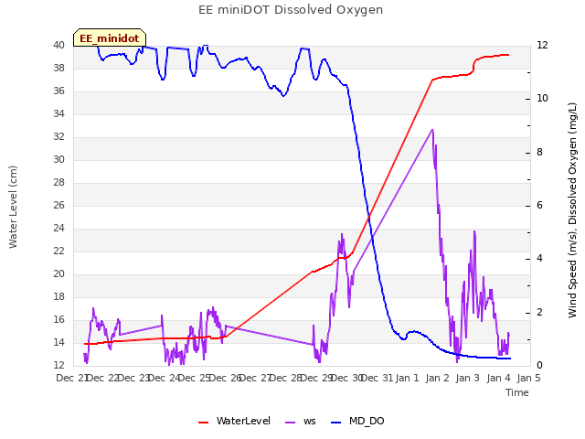 plot of EE miniDOT Dissolved Oxygen