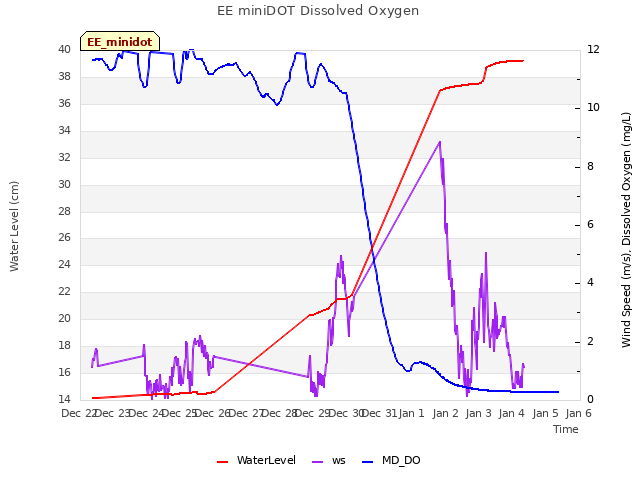 plot of EE miniDOT Dissolved Oxygen