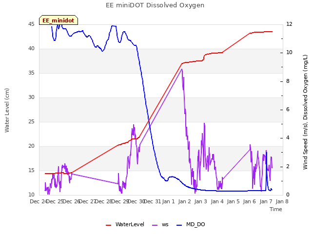 plot of EE miniDOT Dissolved Oxygen