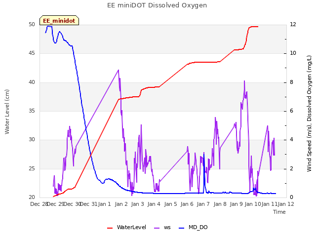 plot of EE miniDOT Dissolved Oxygen