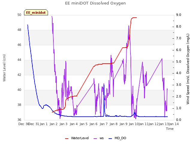 plot of EE miniDOT Dissolved Oxygen