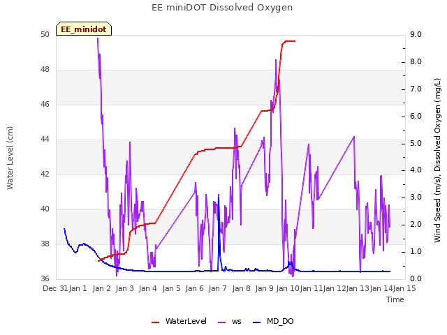 plot of EE miniDOT Dissolved Oxygen