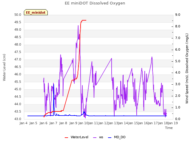 plot of EE miniDOT Dissolved Oxygen