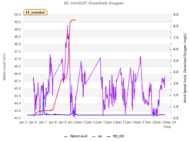 plot of EE miniDOT Dissolved Oxygen