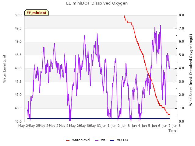 plot of EE miniDOT Dissolved Oxygen