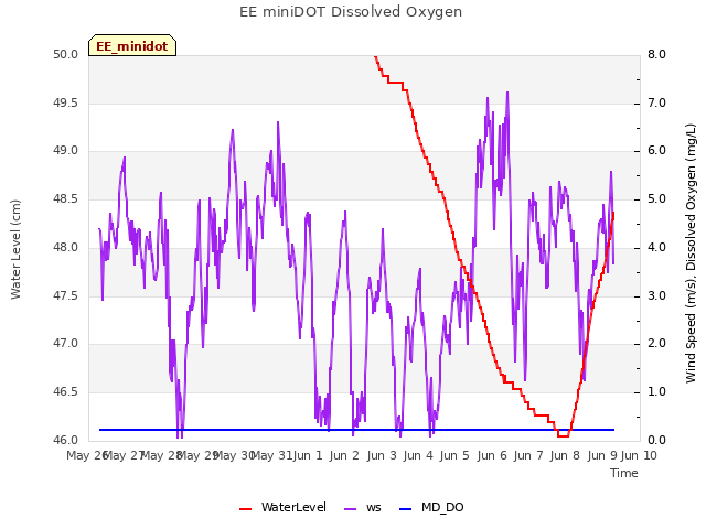 plot of EE miniDOT Dissolved Oxygen