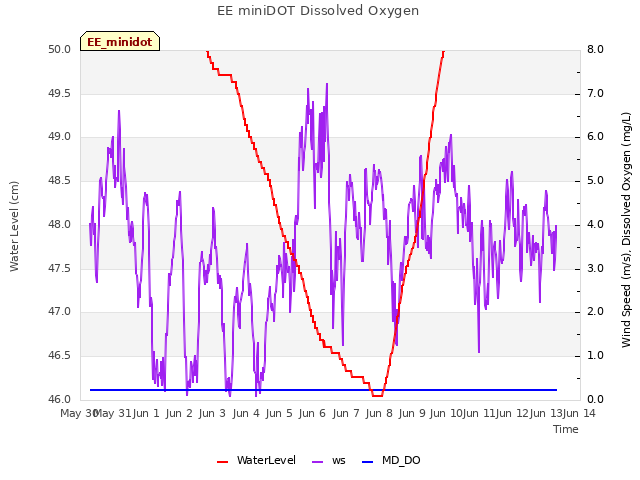 plot of EE miniDOT Dissolved Oxygen