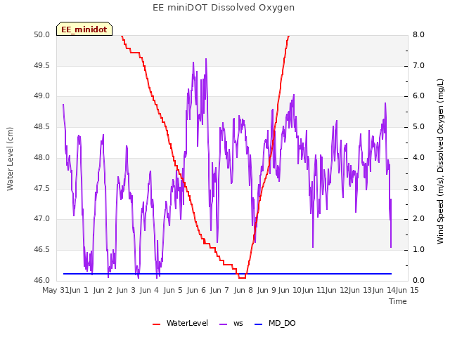 plot of EE miniDOT Dissolved Oxygen