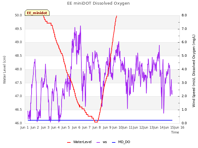 plot of EE miniDOT Dissolved Oxygen