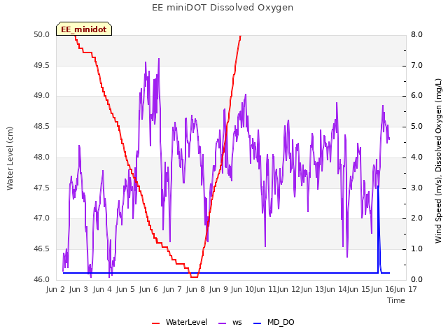 plot of EE miniDOT Dissolved Oxygen