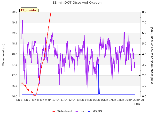 plot of EE miniDOT Dissolved Oxygen