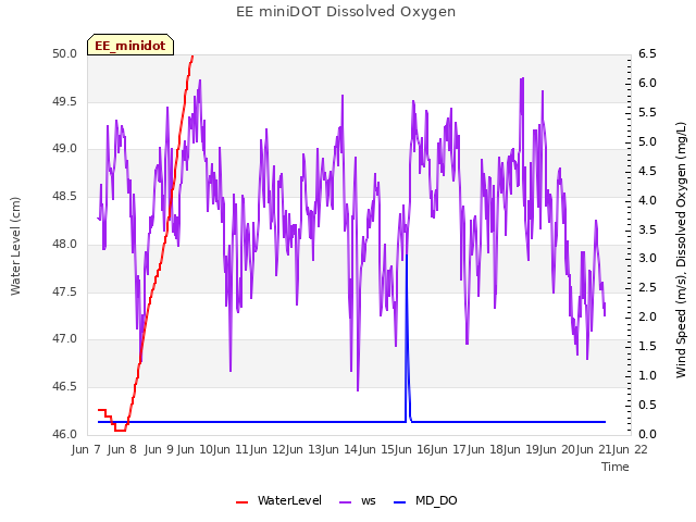 plot of EE miniDOT Dissolved Oxygen