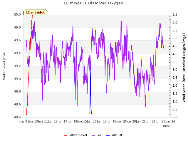 plot of EE miniDOT Dissolved Oxygen