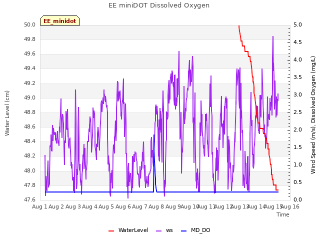 plot of EE miniDOT Dissolved Oxygen