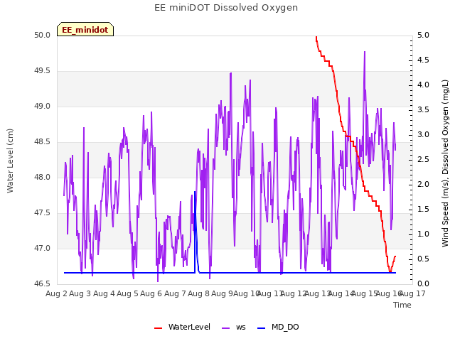 plot of EE miniDOT Dissolved Oxygen