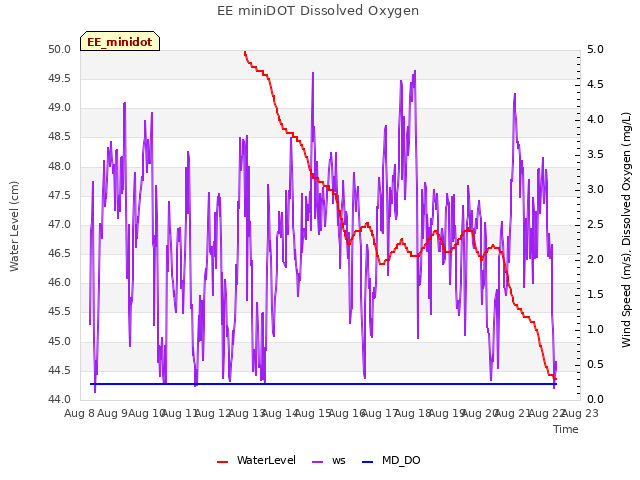 plot of EE miniDOT Dissolved Oxygen