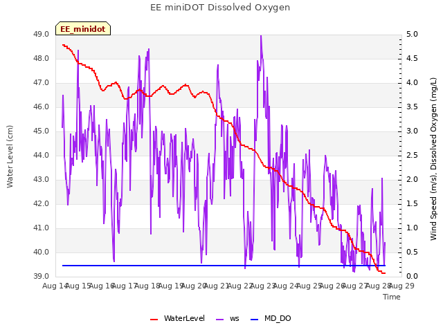 plot of EE miniDOT Dissolved Oxygen