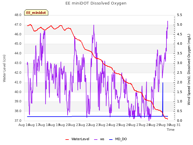 plot of EE miniDOT Dissolved Oxygen