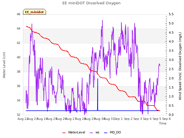 plot of EE miniDOT Dissolved Oxygen