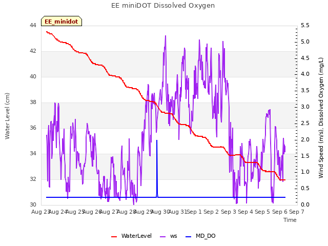 plot of EE miniDOT Dissolved Oxygen