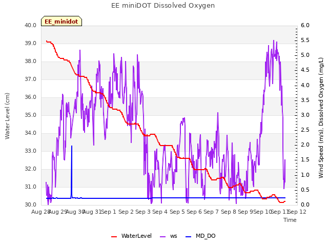 plot of EE miniDOT Dissolved Oxygen