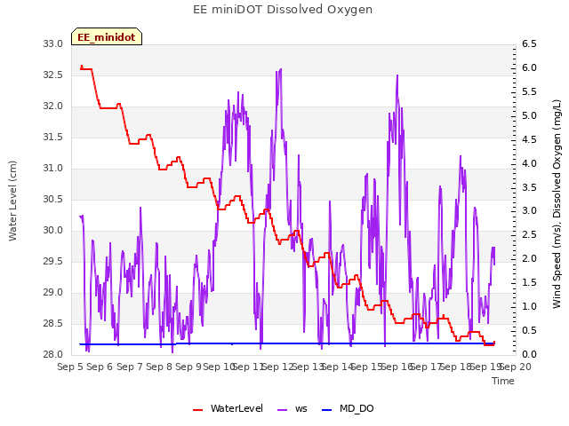 plot of EE miniDOT Dissolved Oxygen