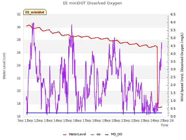 plot of EE miniDOT Dissolved Oxygen