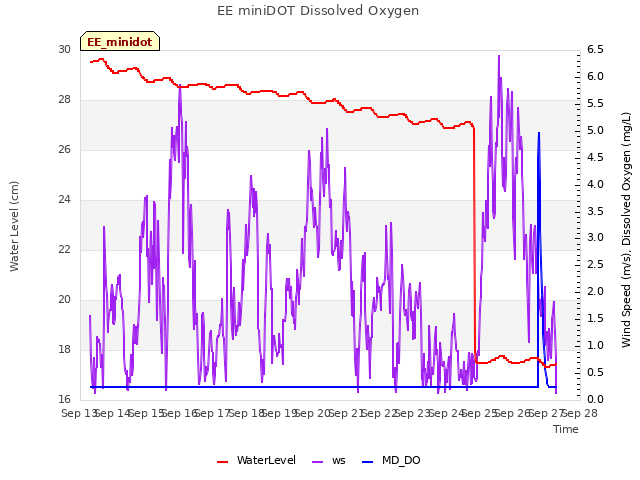 plot of EE miniDOT Dissolved Oxygen