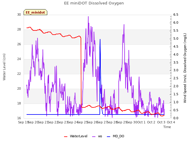 plot of EE miniDOT Dissolved Oxygen