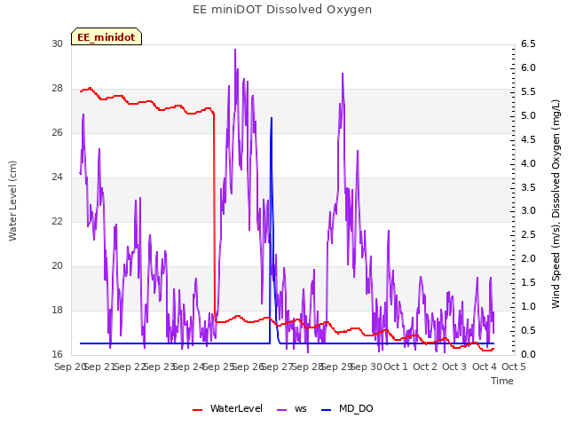 plot of EE miniDOT Dissolved Oxygen