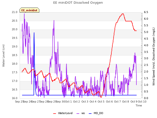 plot of EE miniDOT Dissolved Oxygen