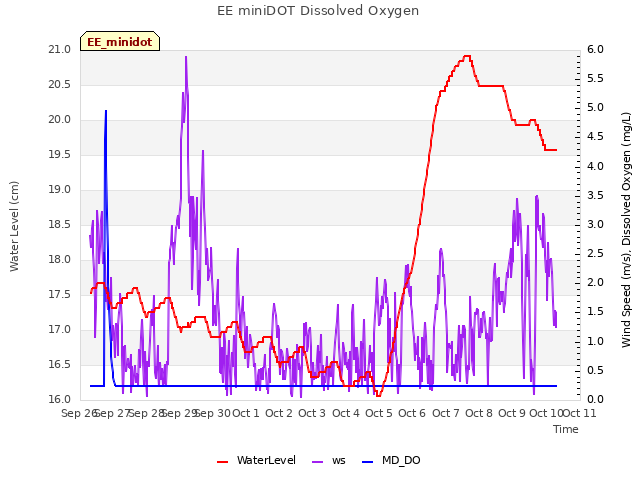 plot of EE miniDOT Dissolved Oxygen