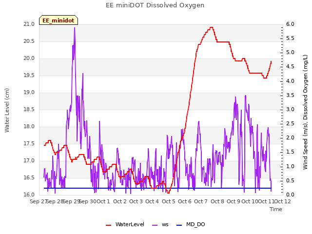 plot of EE miniDOT Dissolved Oxygen