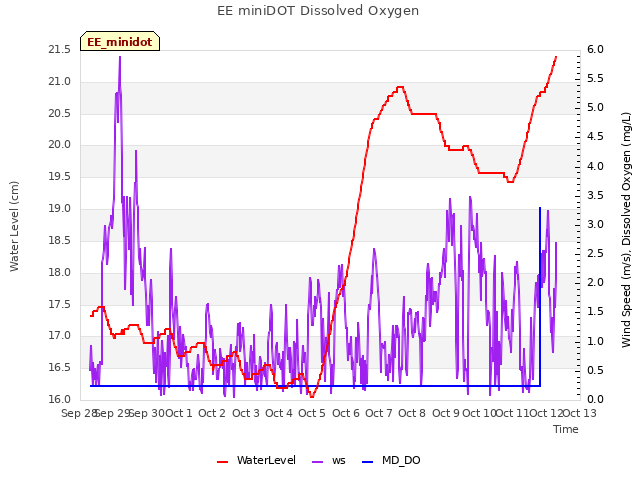 plot of EE miniDOT Dissolved Oxygen