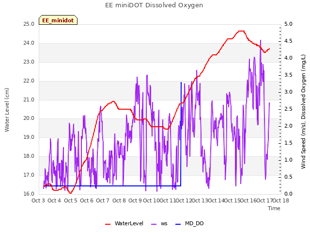 plot of EE miniDOT Dissolved Oxygen