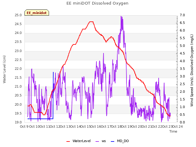 plot of EE miniDOT Dissolved Oxygen