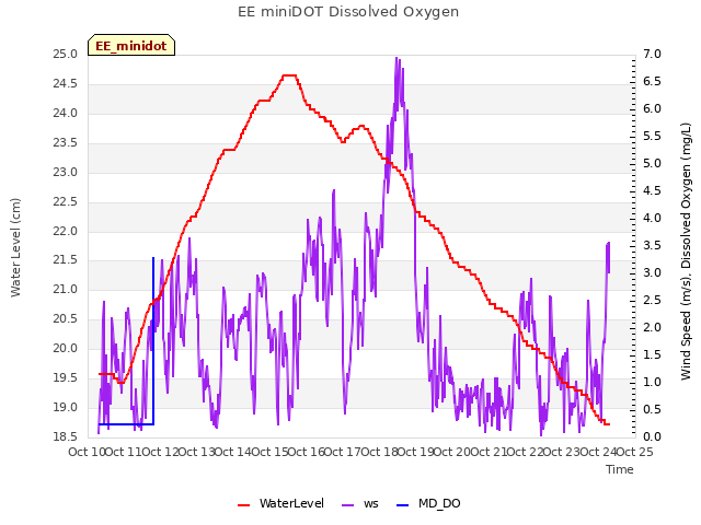 plot of EE miniDOT Dissolved Oxygen