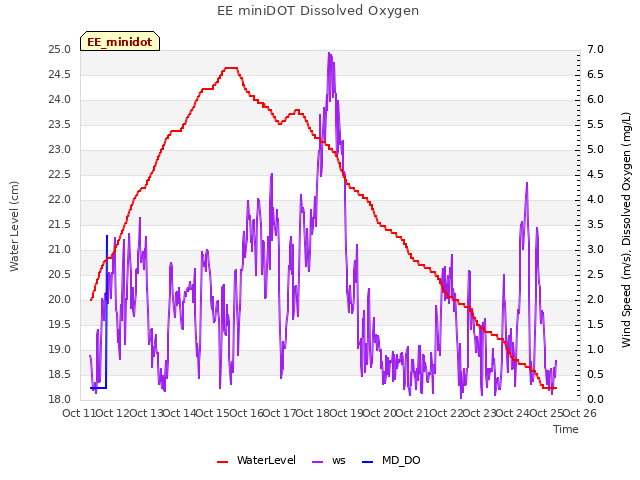 plot of EE miniDOT Dissolved Oxygen